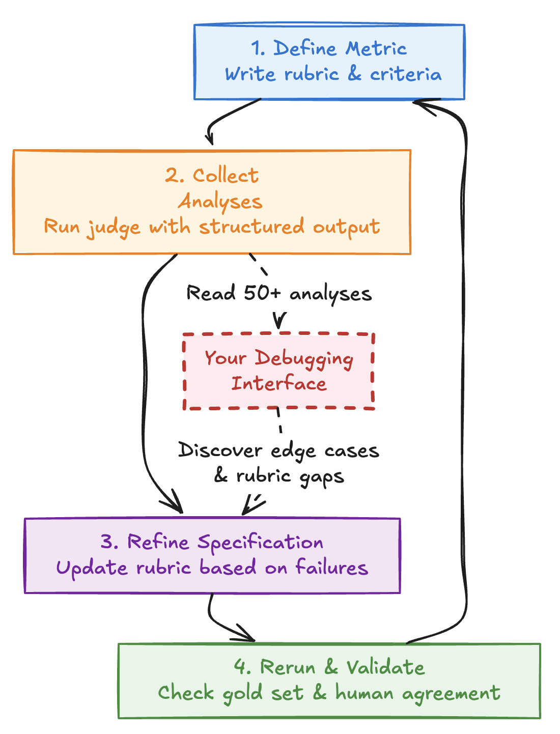 The iterative development loop for LLM judges