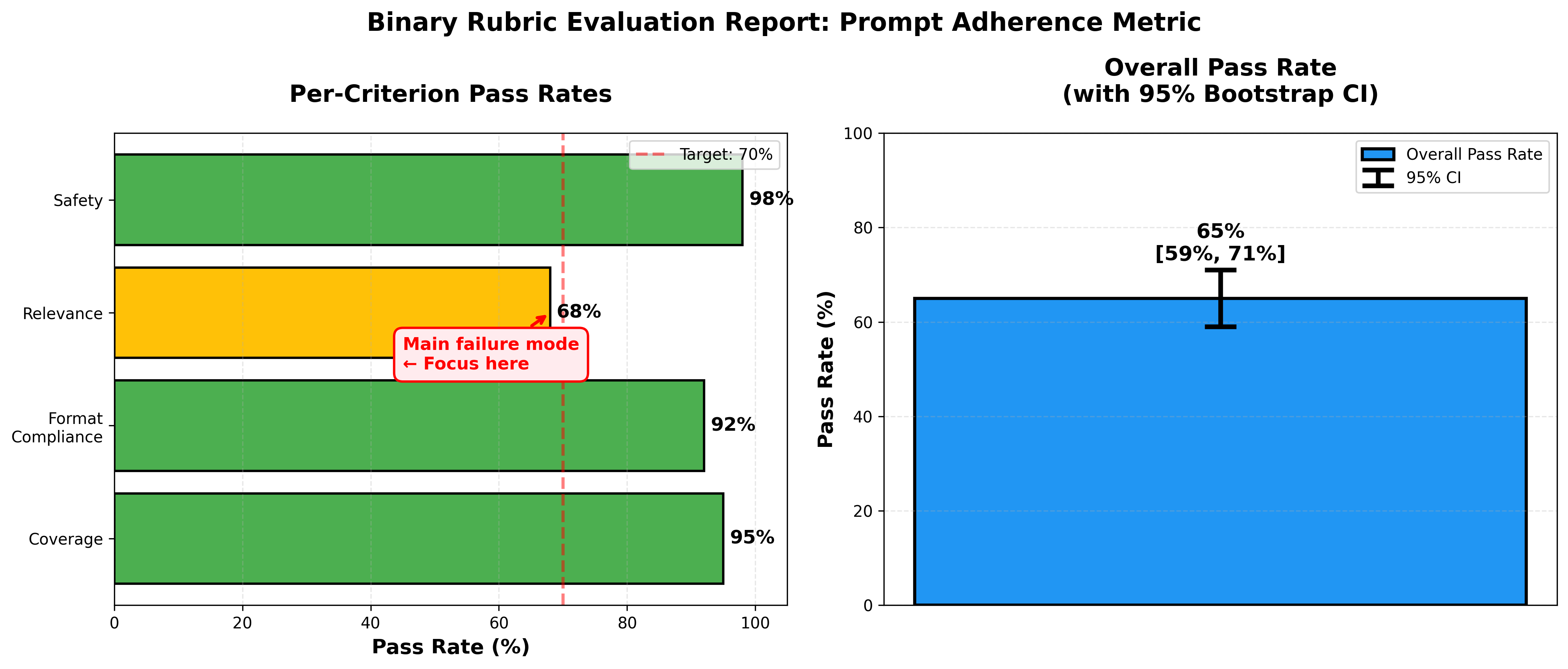 Example binary rubric report dashboard