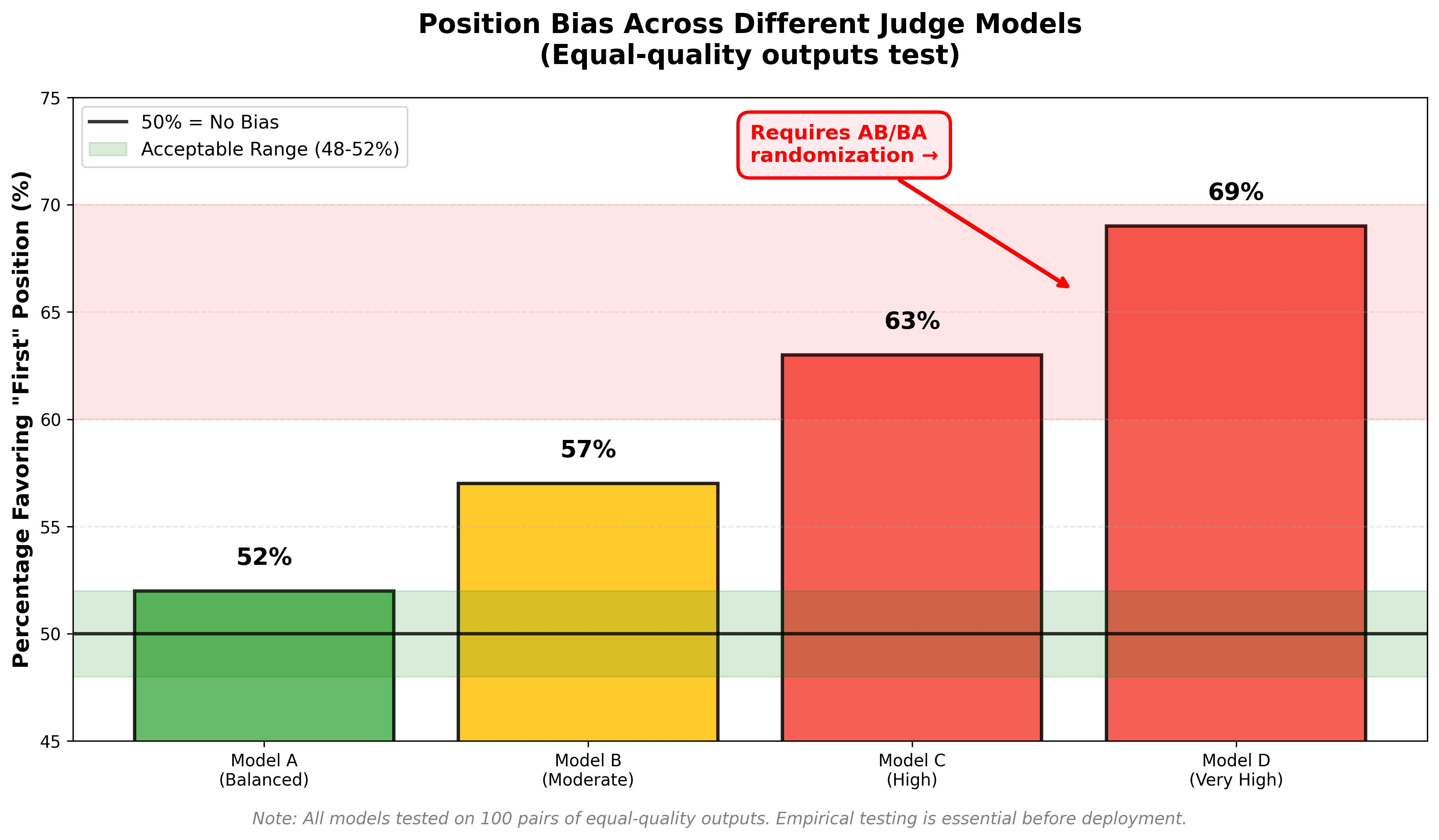 Positional bias measurement across different models