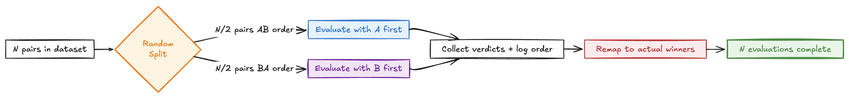 Pairwise comparison randomization flow