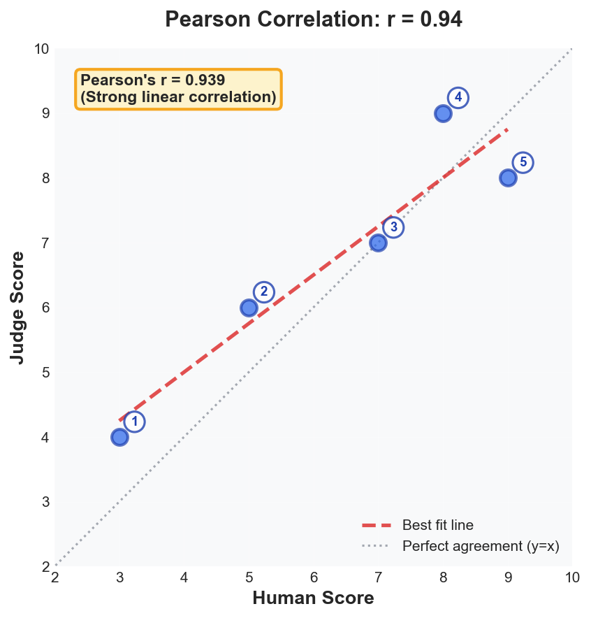 Pearson correlation example