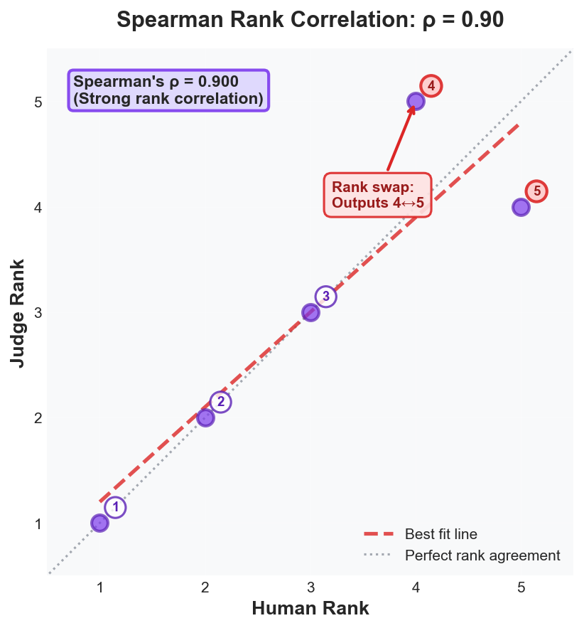 Spearman correlation example