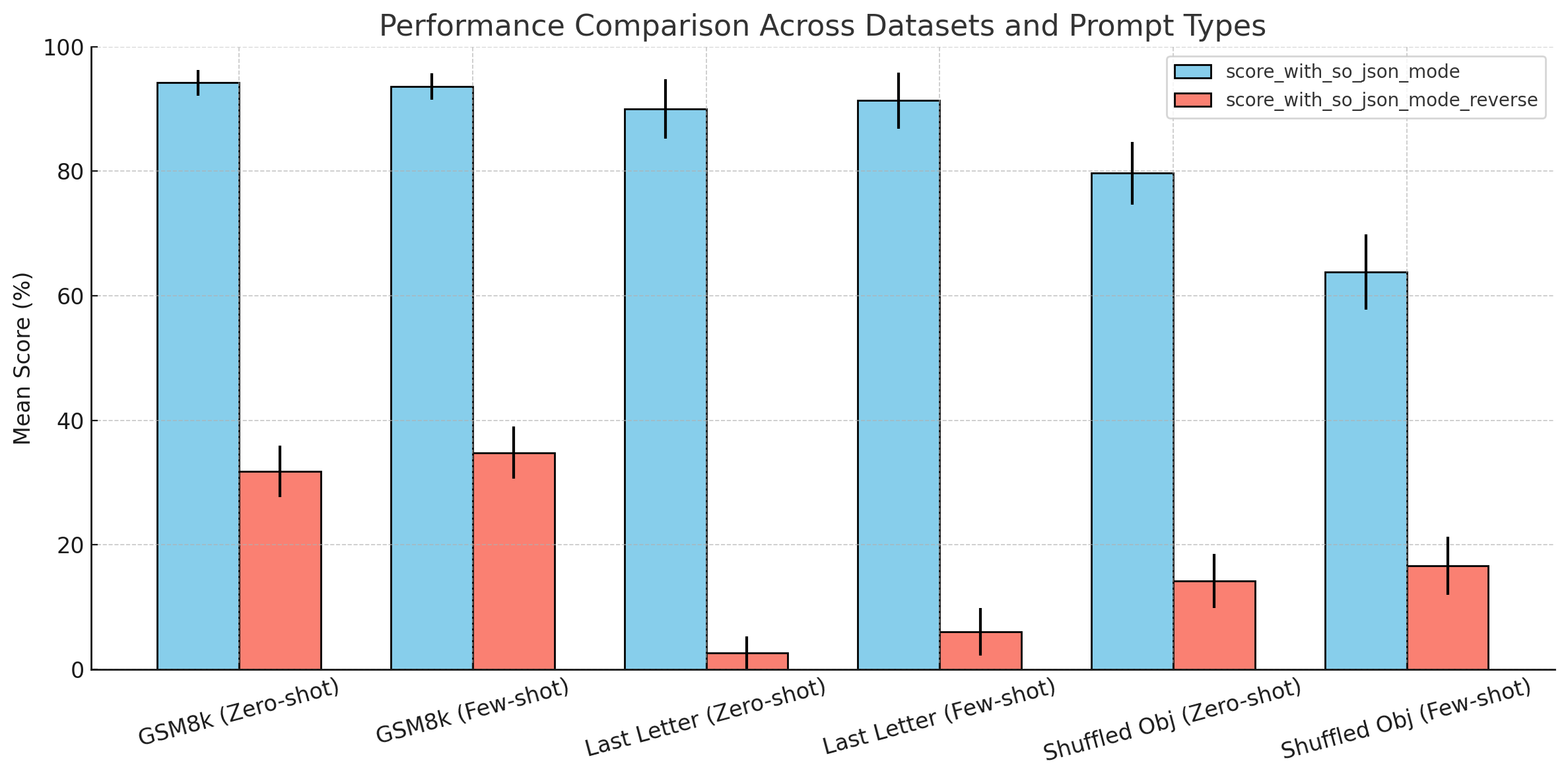 Field order comparison showing GPT-4o performance with reasoning-first vs answer-first schemas