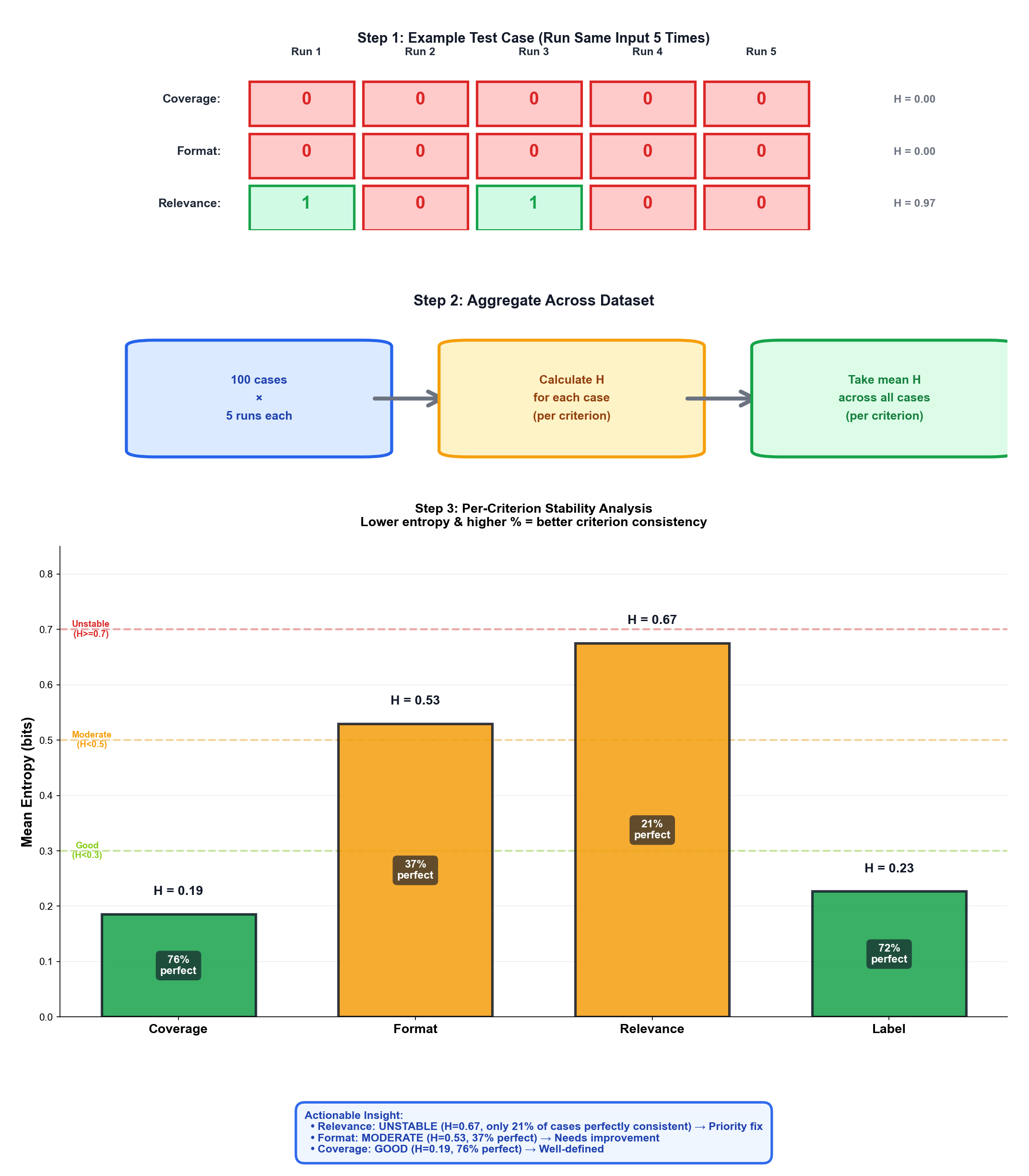 Self-consistency check results across 5 runs