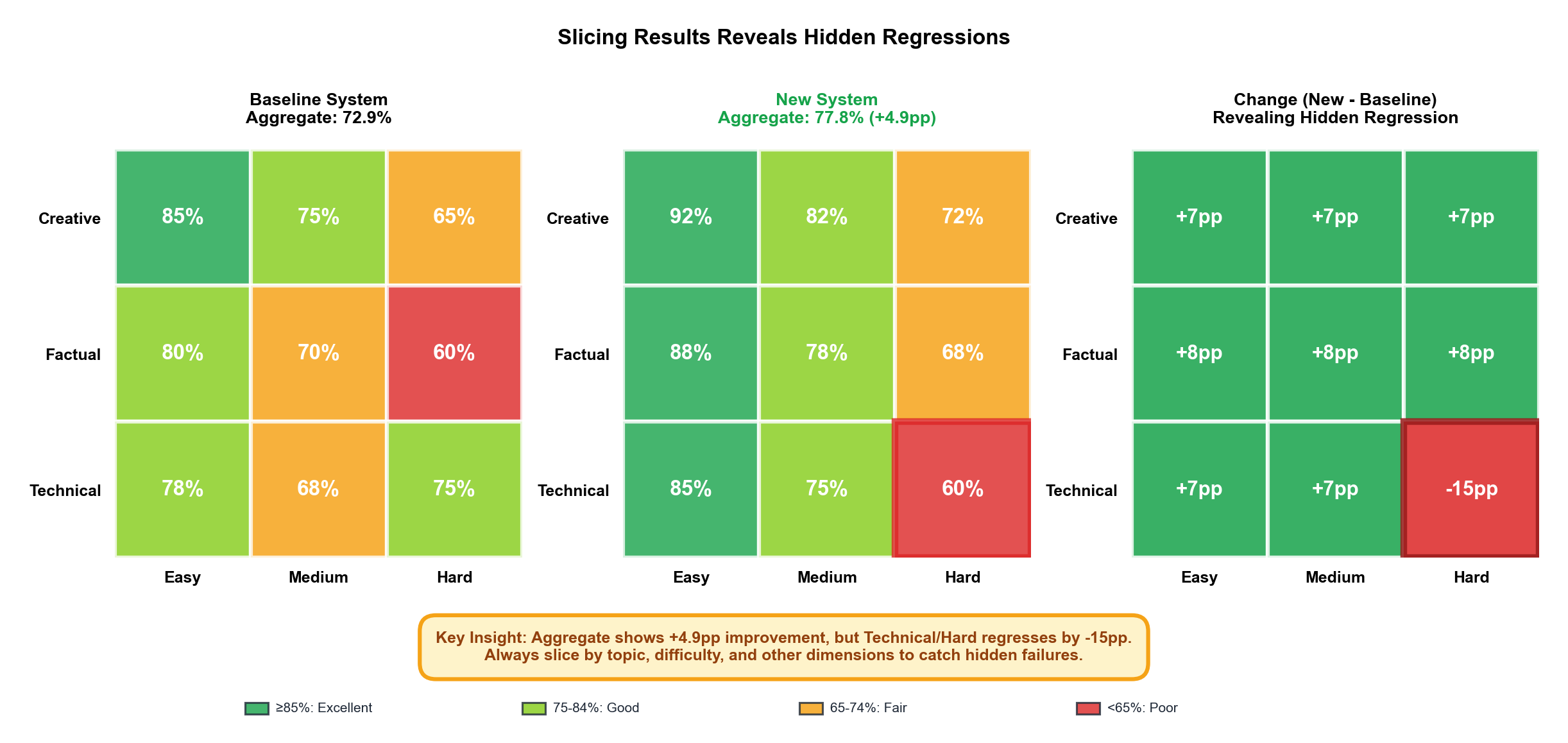 Performance sliced by topic, length, and difficulty