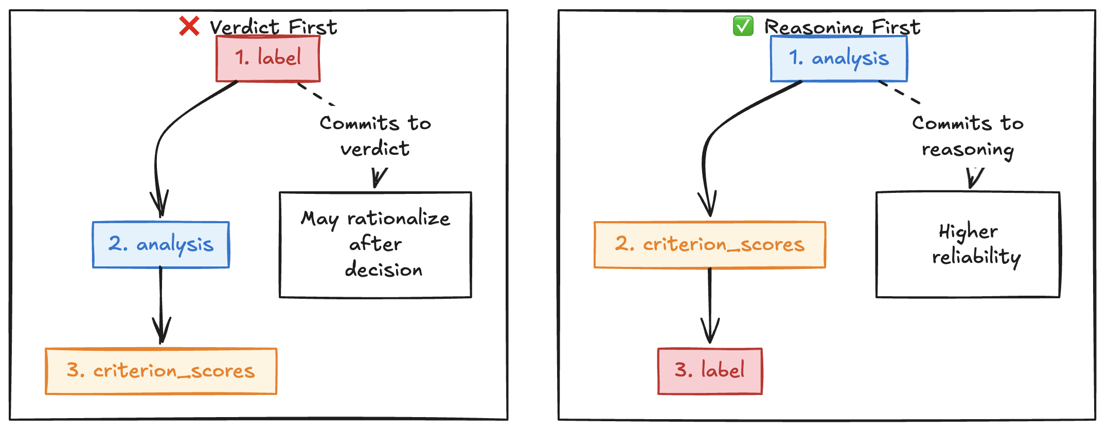 Structured output schema showing analysis before label