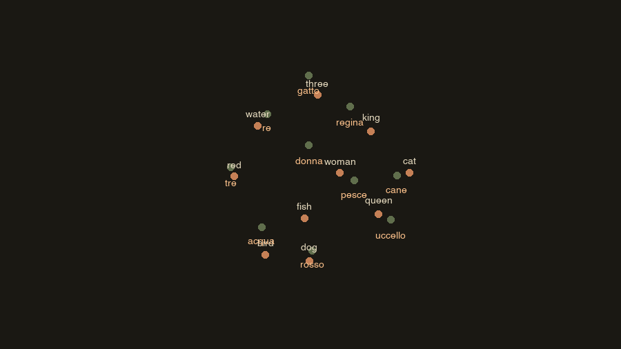 Two embedding clouds rotating into alignment, with English/Italian word pairs
